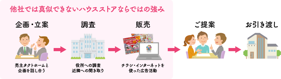 他社では真似できないハウスストアならではの強み